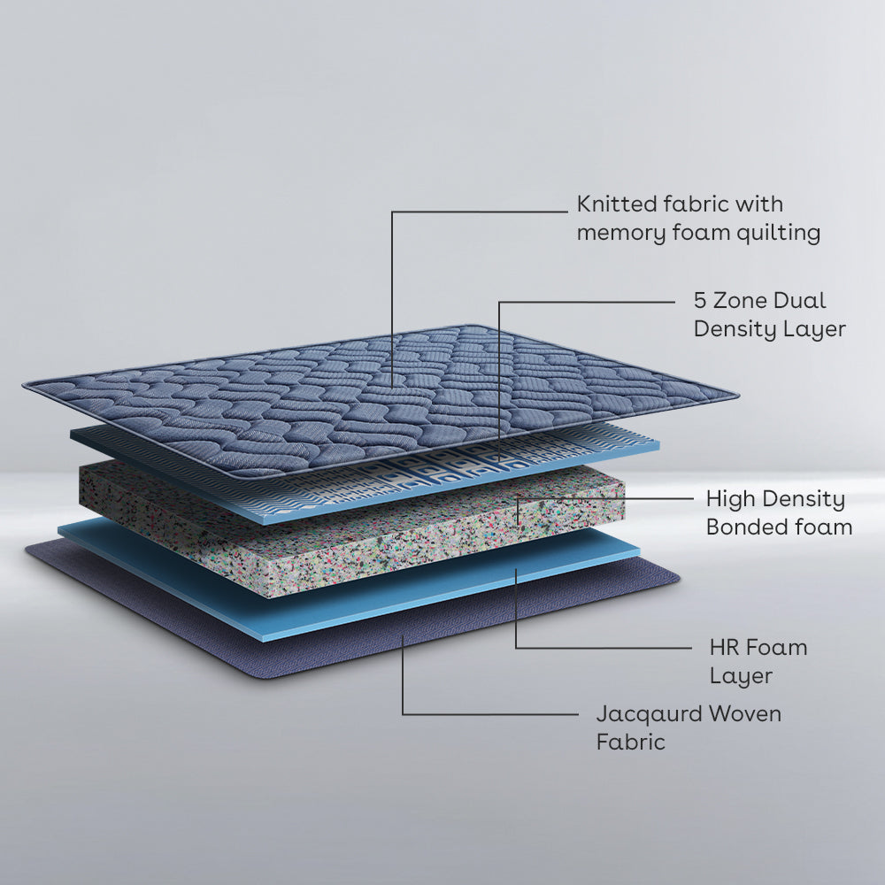 Foam mattress — exploded layer construction view